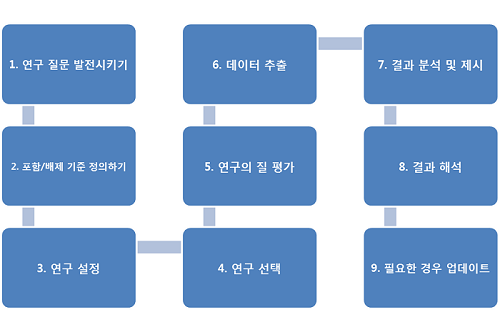 문헌검토